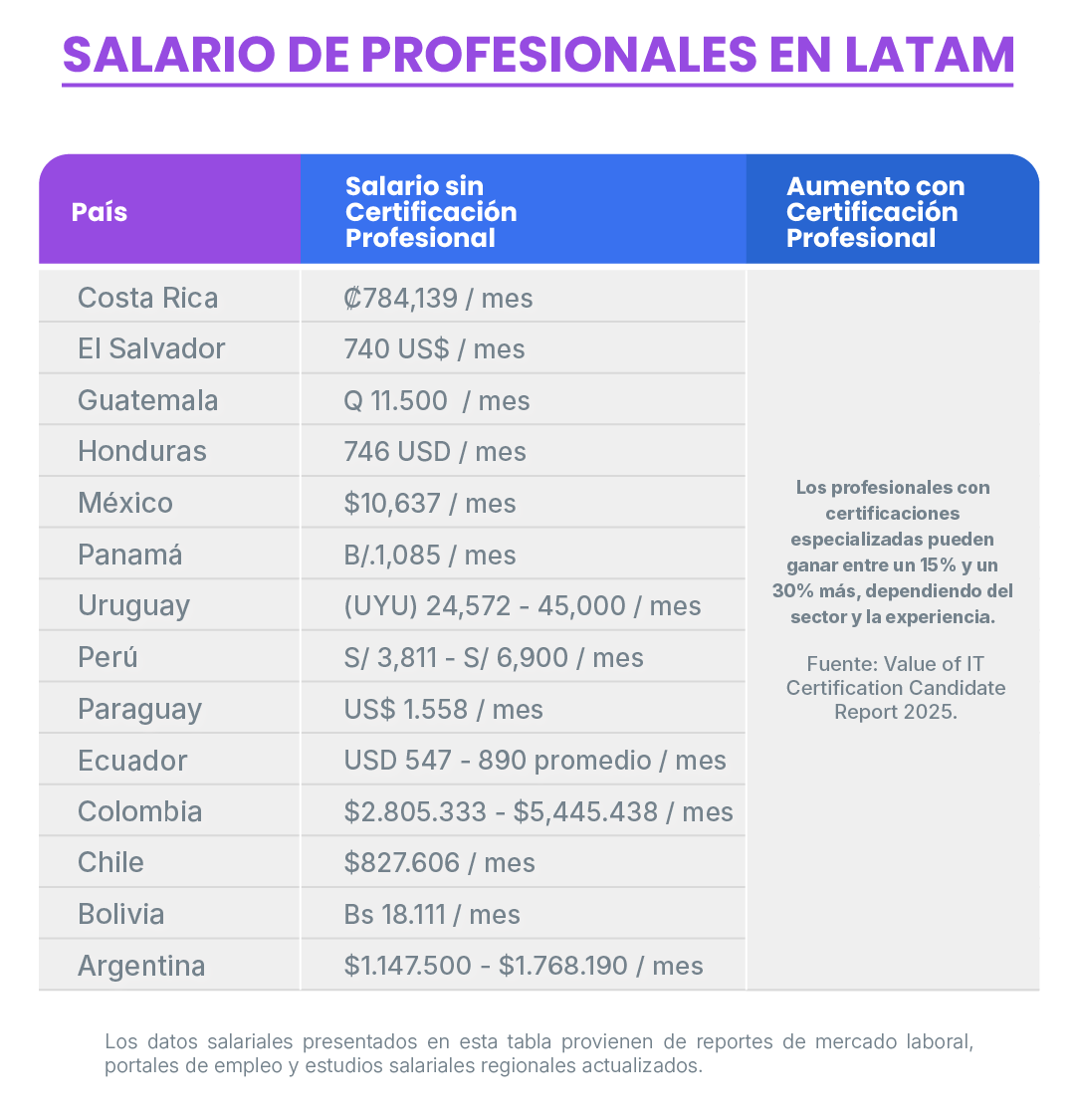 cuanto gana con certificacion